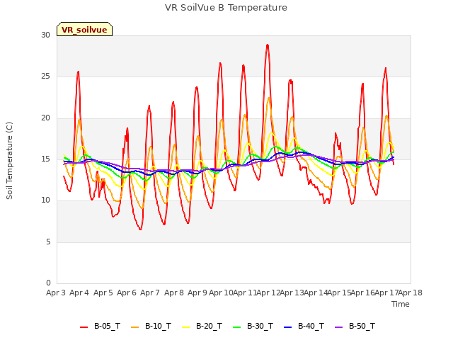 plot of VR SoilVue B Temperature