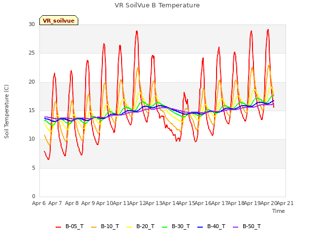 plot of VR SoilVue B Temperature