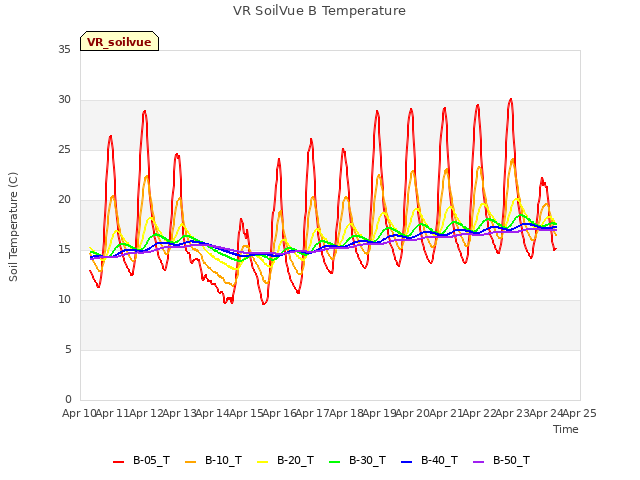 plot of VR SoilVue B Temperature