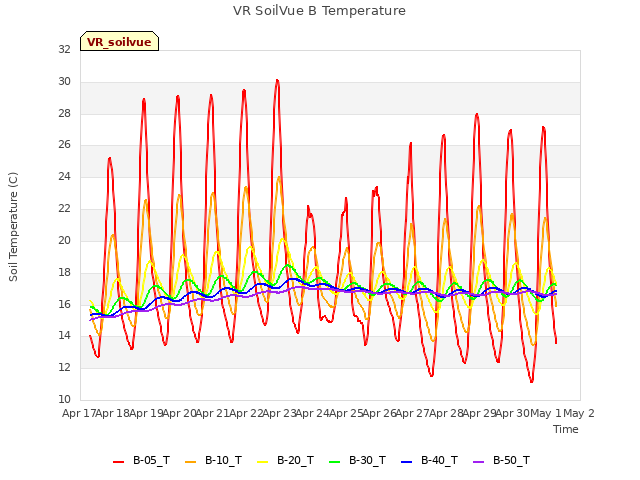 plot of VR SoilVue B Temperature