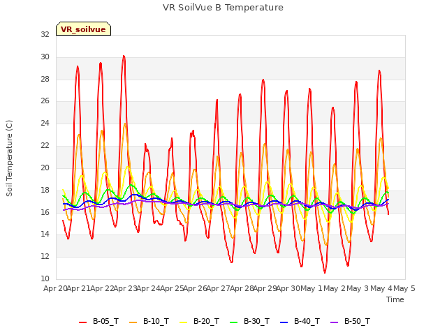 plot of VR SoilVue B Temperature