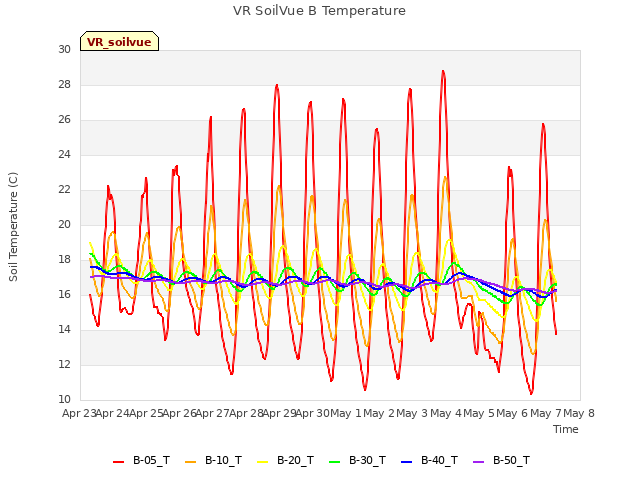 plot of VR SoilVue B Temperature