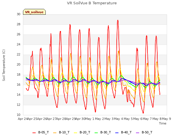 plot of VR SoilVue B Temperature