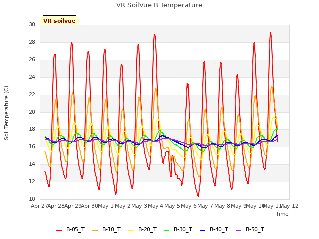 plot of VR SoilVue B Temperature