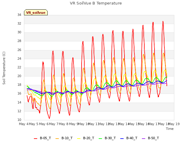 plot of VR SoilVue B Temperature