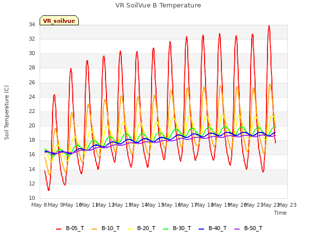 plot of VR SoilVue B Temperature