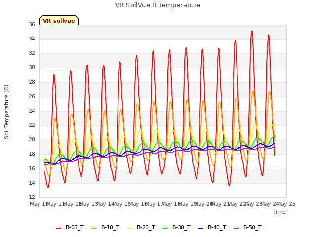 plot of VR SoilVue B Temperature