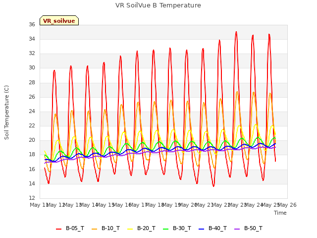 plot of VR SoilVue B Temperature