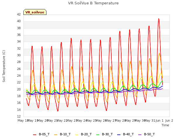plot of VR SoilVue B Temperature