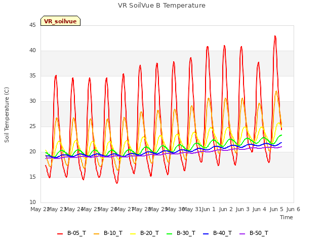 plot of VR SoilVue B Temperature