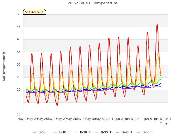 plot of VR SoilVue B Temperature