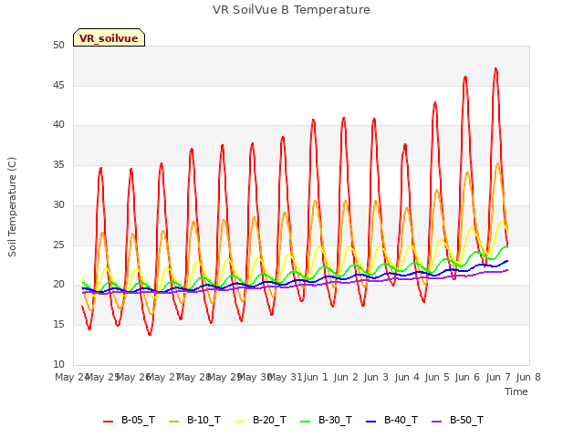 plot of VR SoilVue B Temperature