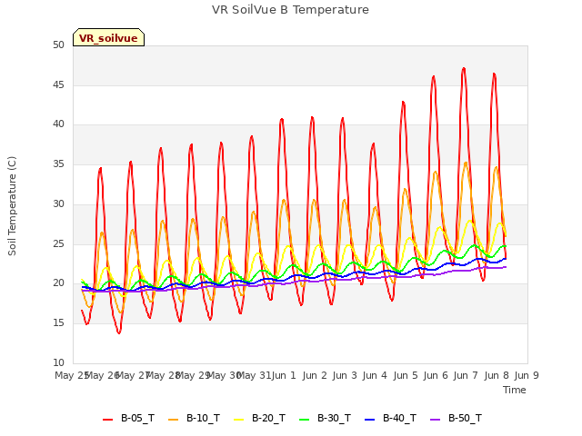 plot of VR SoilVue B Temperature