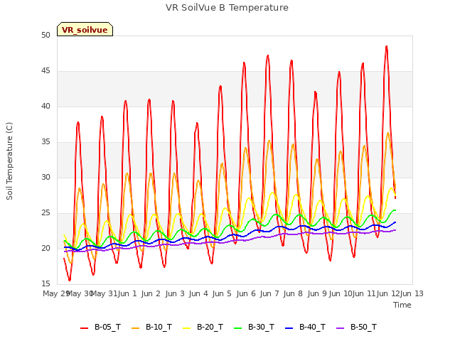 plot of VR SoilVue B Temperature