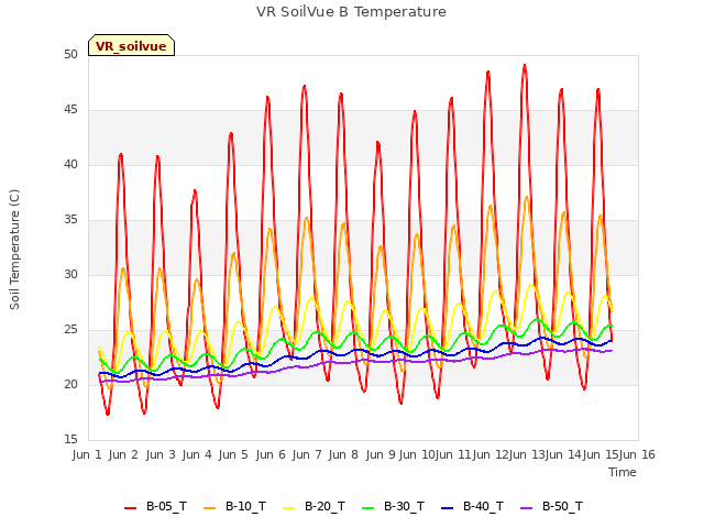 plot of VR SoilVue B Temperature