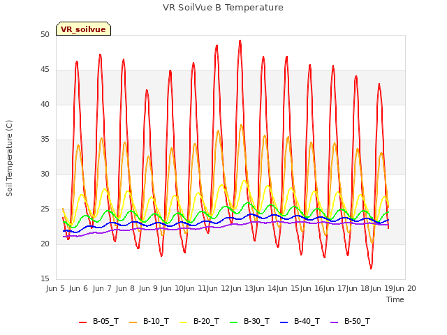 plot of VR SoilVue B Temperature