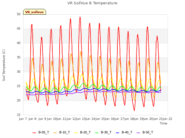 plot of VR SoilVue B Temperature