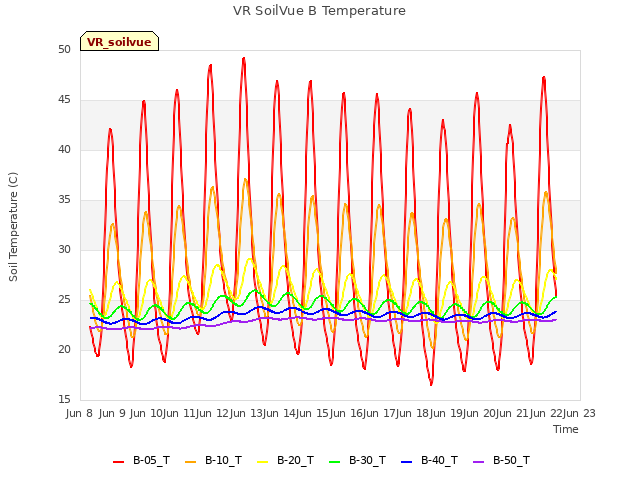 plot of VR SoilVue B Temperature