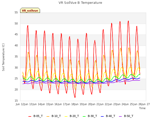 plot of VR SoilVue B Temperature