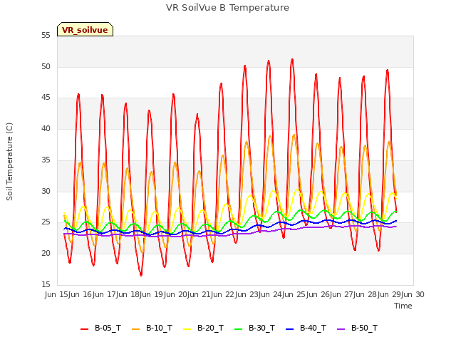 plot of VR SoilVue B Temperature