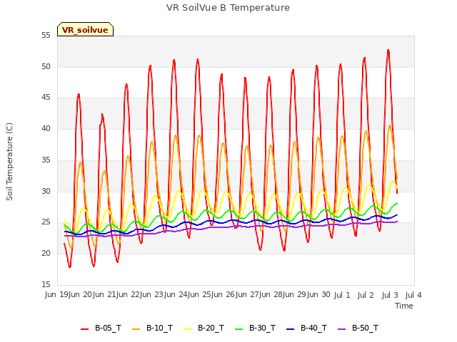 plot of VR SoilVue B Temperature