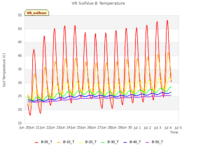 plot of VR SoilVue B Temperature