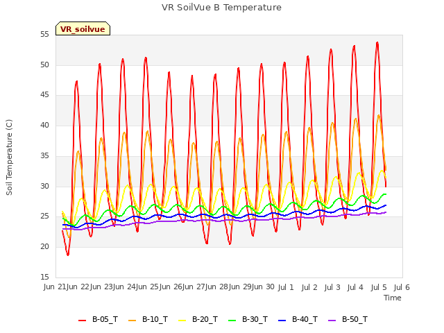 plot of VR SoilVue B Temperature