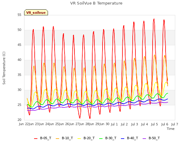 plot of VR SoilVue B Temperature