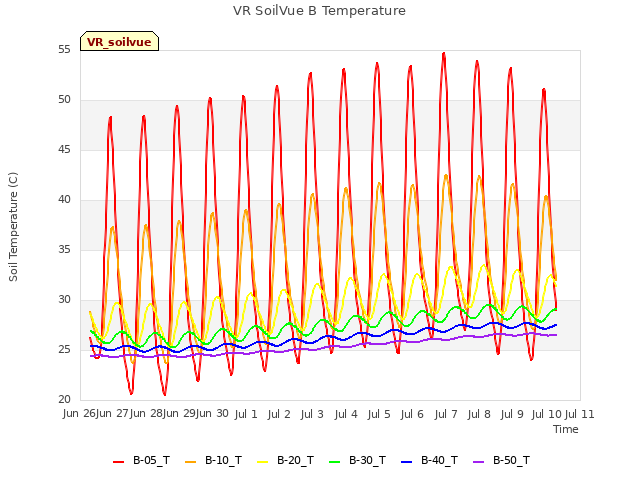 plot of VR SoilVue B Temperature