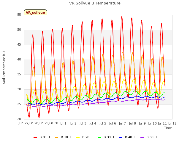 plot of VR SoilVue B Temperature