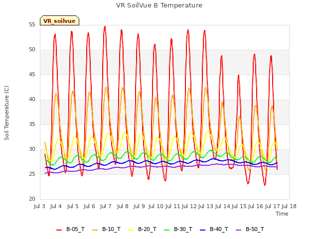 plot of VR SoilVue B Temperature