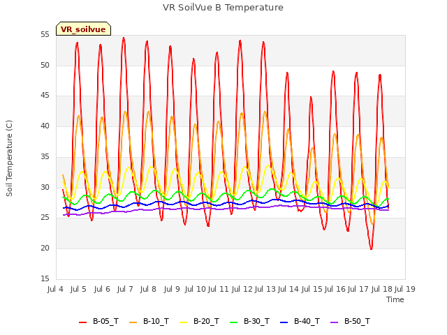 plot of VR SoilVue B Temperature