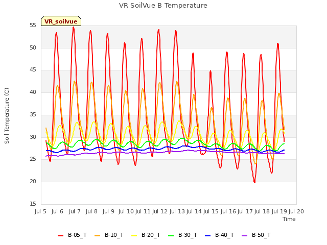 plot of VR SoilVue B Temperature