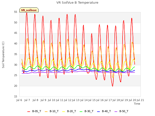 plot of VR SoilVue B Temperature