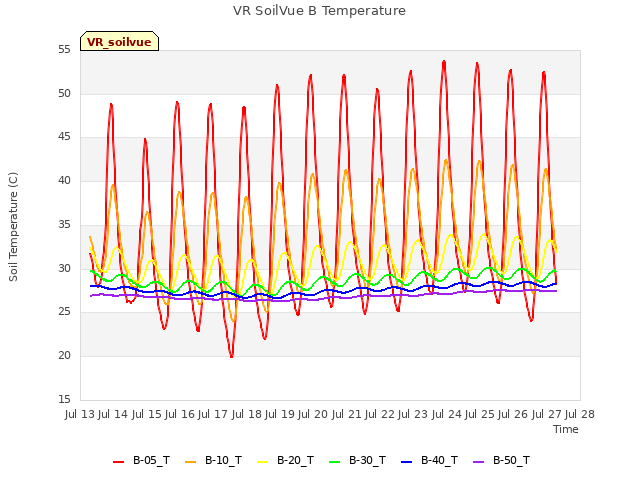 plot of VR SoilVue B Temperature