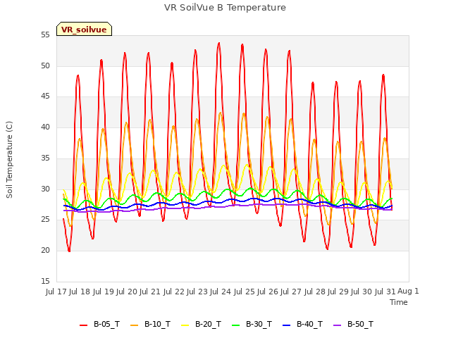 plot of VR SoilVue B Temperature