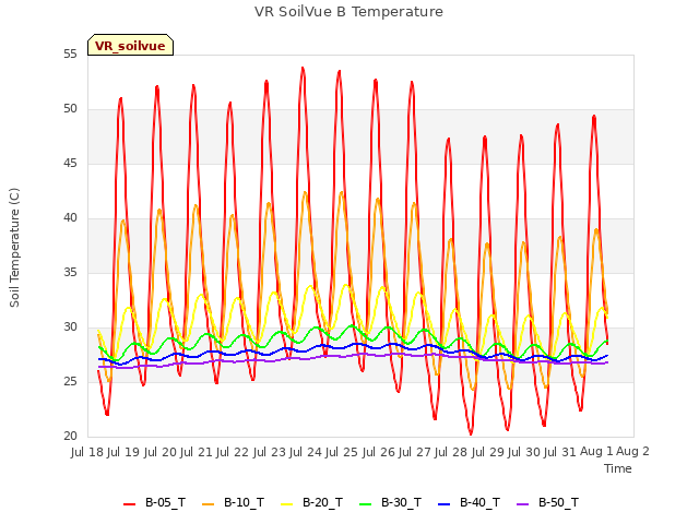 plot of VR SoilVue B Temperature