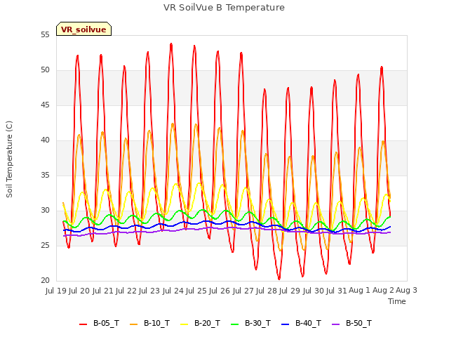 plot of VR SoilVue B Temperature