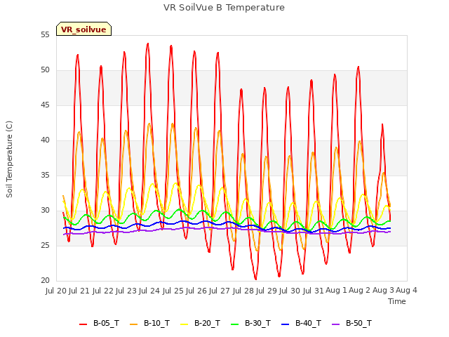 plot of VR SoilVue B Temperature