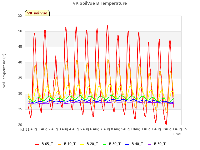 plot of VR SoilVue B Temperature