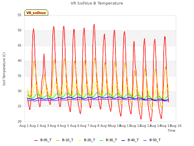 plot of VR SoilVue B Temperature