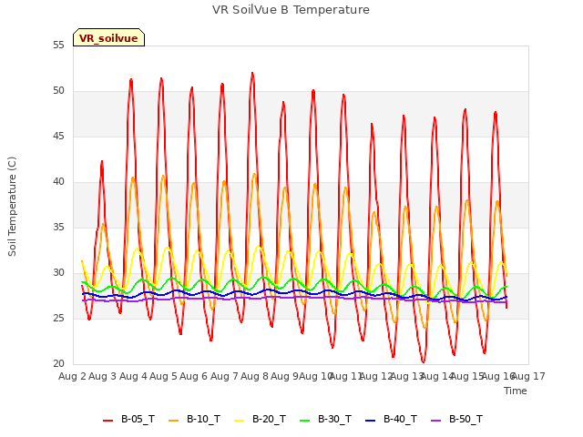 plot of VR SoilVue B Temperature