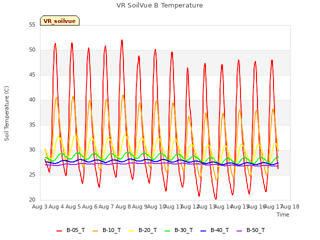 plot of VR SoilVue B Temperature