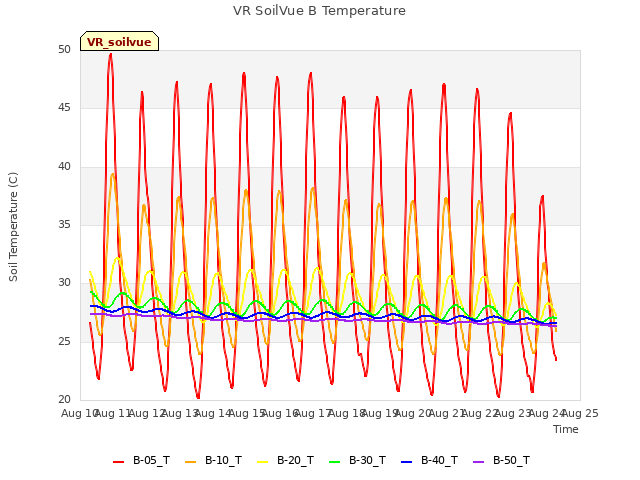 plot of VR SoilVue B Temperature