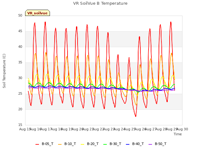 plot of VR SoilVue B Temperature