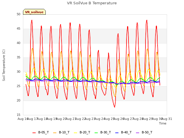 plot of VR SoilVue B Temperature