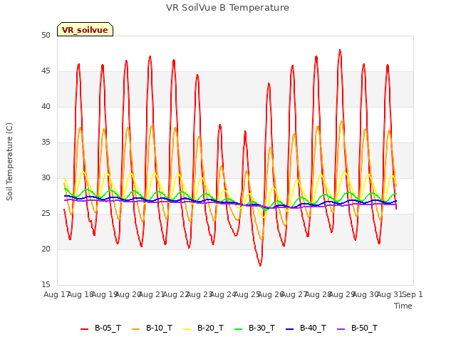 plot of VR SoilVue B Temperature