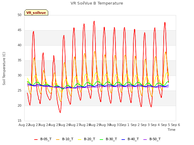 plot of VR SoilVue B Temperature