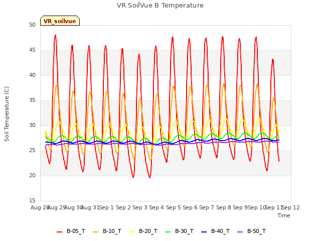 plot of VR SoilVue B Temperature