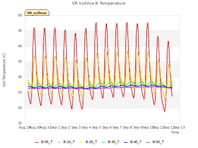 plot of VR SoilVue B Temperature